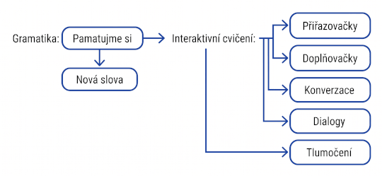 diagram - obrázek